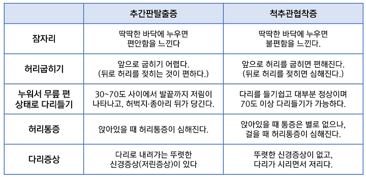 디스크와 협착증의 증상비교_720.jpg